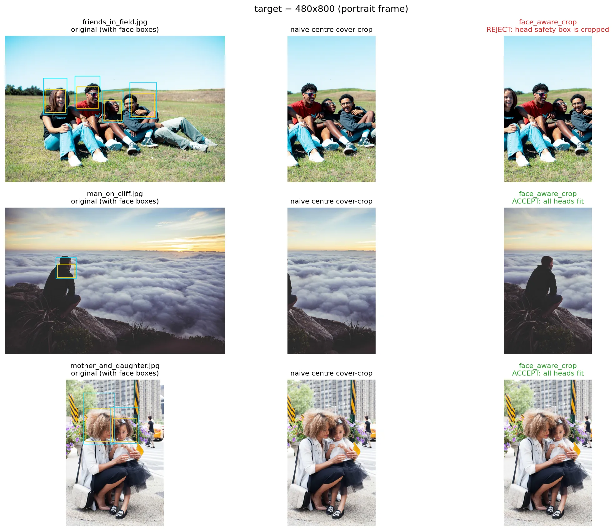 Crop comparison showing original photos with face boxes, naive centre crops, and face-aware crops for a portrait frame target, with one candidate rejected for cutting into a head