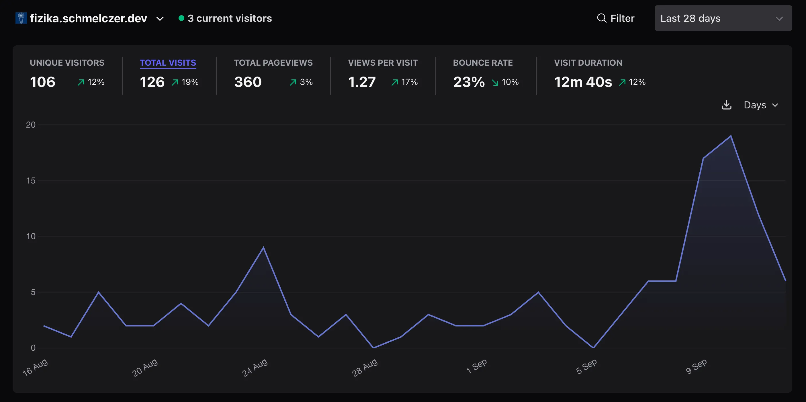 Plausible analytics dashboard showing 273 unique visitors in a 60-day window