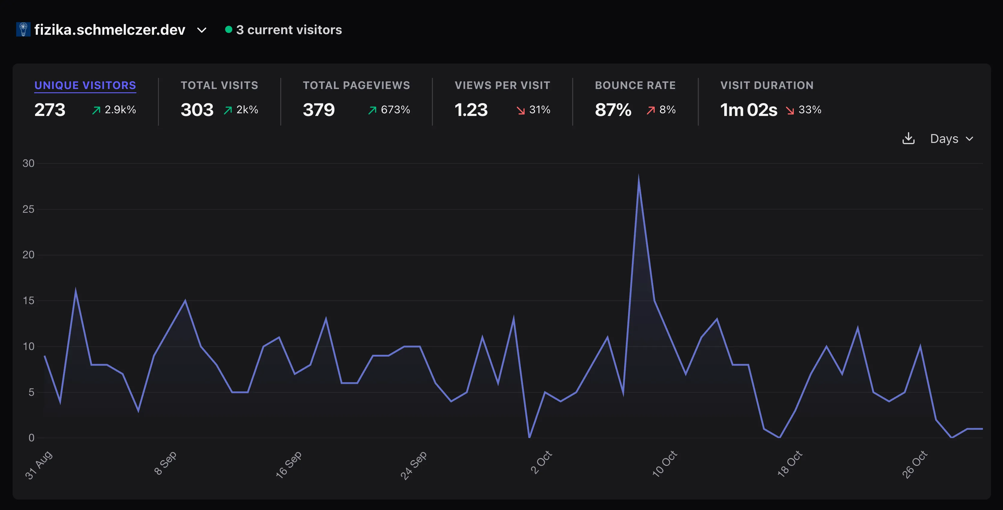 Plausible analytics dashboard showing 273 unique visitors in a 60-day window