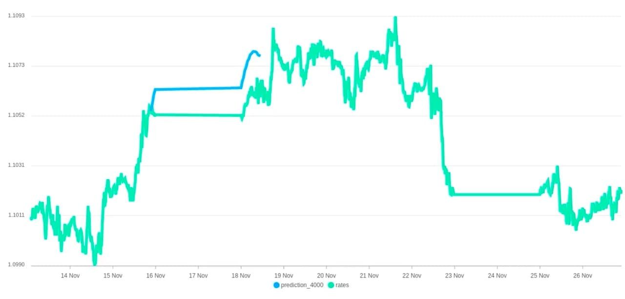 Chart comparing predicted and actual EUR/USD exchange rates.
