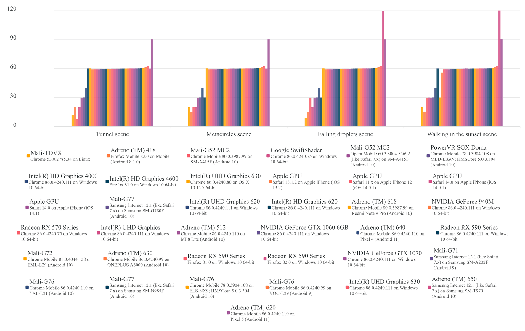Bar chart of frames per second for 37 device and browser combinations across four demo scenes, with most bars at 60, a few phones and integrated GPUs between 10 and 40, and two high-refresh-rate outliers at 90 and 120