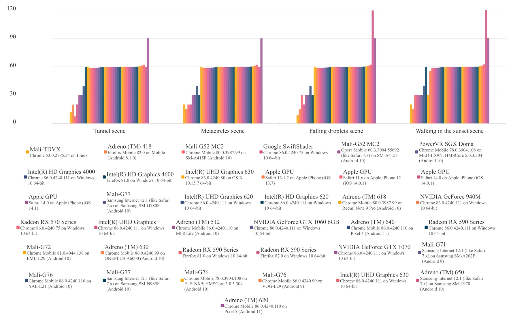 Bar chart of frames per second for 37 device and browser combinations across four demo scenes, with most bars at 60, a few phones and integrated GPUs between 10 and 40, and two high-refresh-rate outliers at 90 and 120