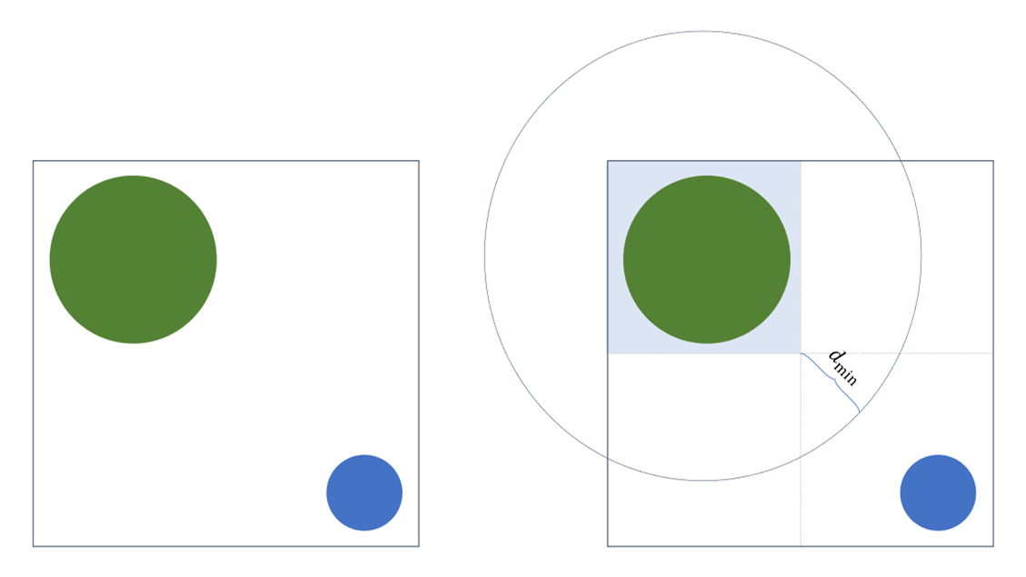 Diagram of a screen split into four tiles, where the top-left tile only needs to evaluate the green circle inside it and a larger circle marks the distance beyond which its field is no longer trusted